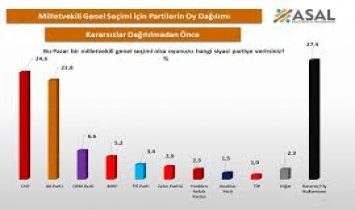 AKP ve CHP'ye ŞOK! 'KARARSIZLAR' BİRİNCİ